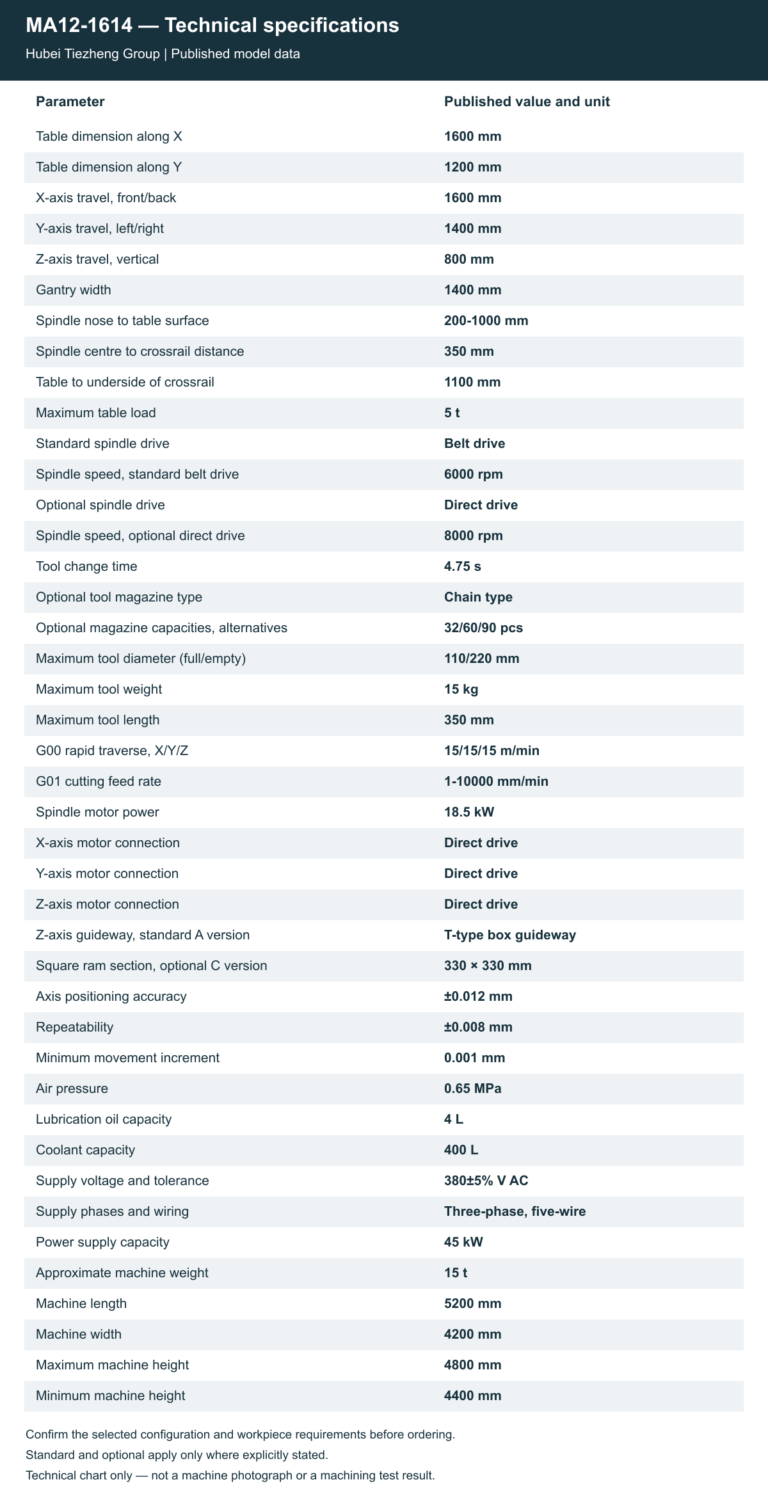 MA12-1614 — Technical specifications. Open the model page for the complete table and chart.
