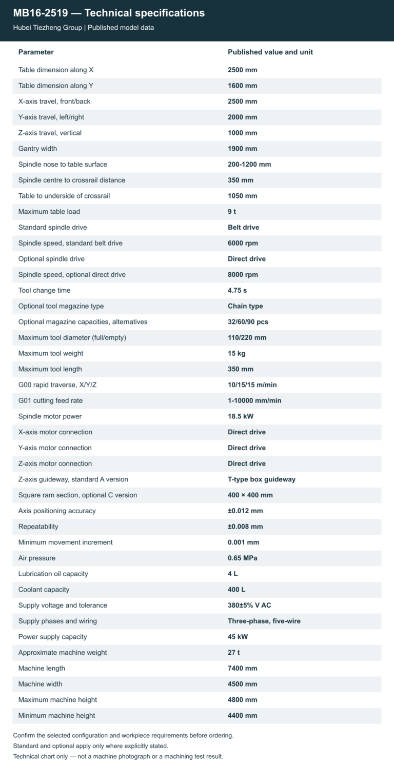 MB16-2519 — Technical specifications. Open the model page for the complete table and chart.
