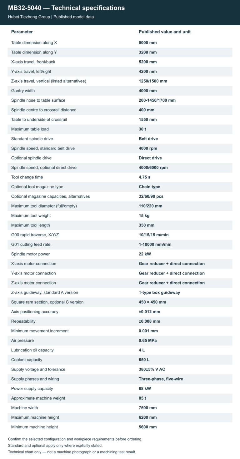 MB32-5040 — Technical specifications. Open the model page for the complete table and chart.