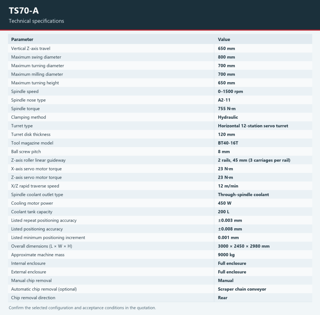 The chart lists the published technical specifications for the Tiezheng TS70-A vertical turn-mill center.